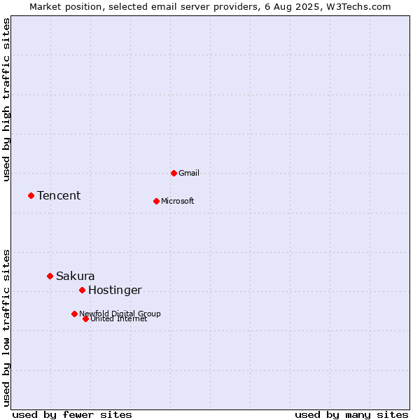 Market position of Hostinger vs. Sakura vs. Tencent