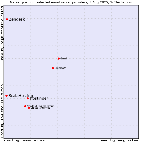 Market position of Hostinger vs. Zendesk vs. ScalaHosting