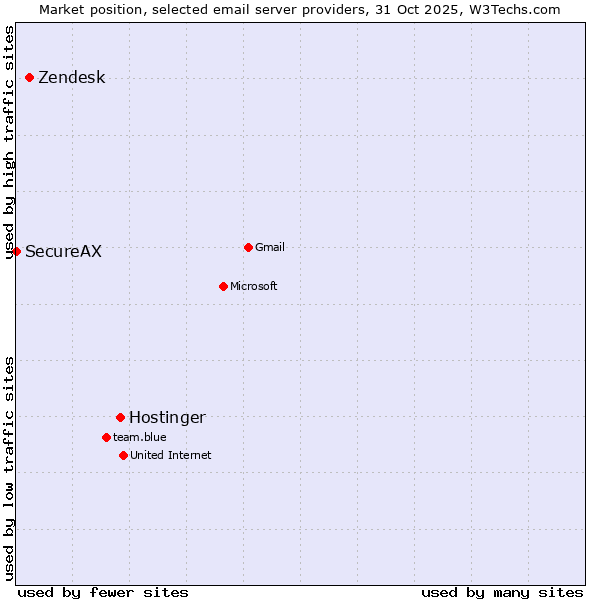 Market position of Hostinger vs. Zendesk vs. SecureAX