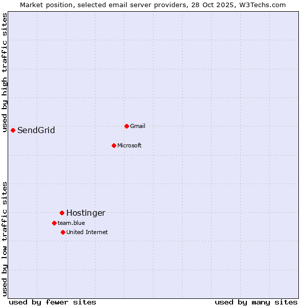 Market position of Hostinger vs. SendGrid