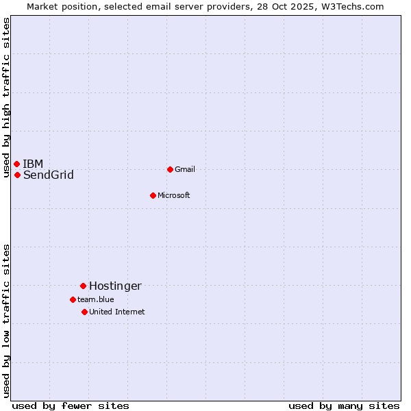 Market position of Hostinger vs. SendGrid vs. IBM