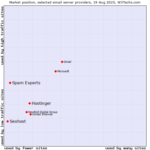 Market position of Hostinger vs. Spam Experts vs. Seohost