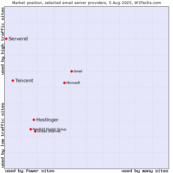 Market position of Hostinger vs. Tencent vs. Serverel