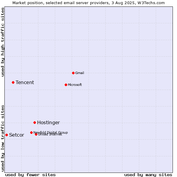 Market position of Hostinger vs. Tencent vs. Setcor