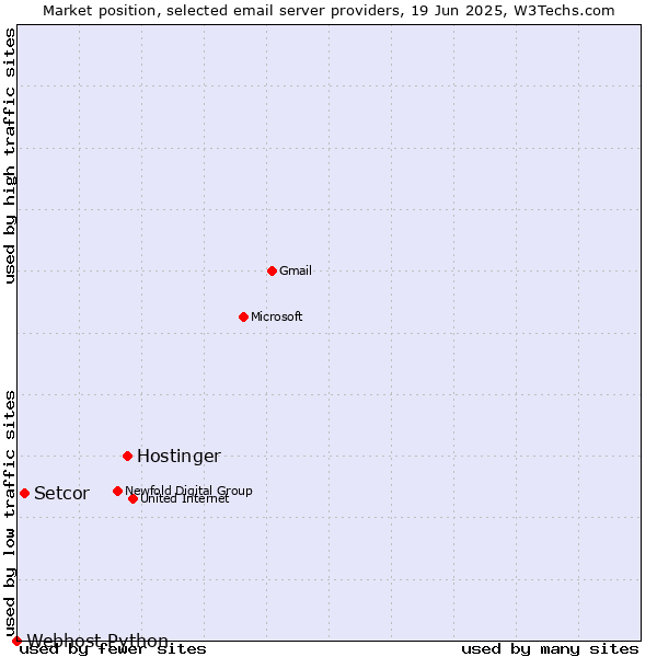 Market position of Hostinger vs. Setcor vs. Webhost Python