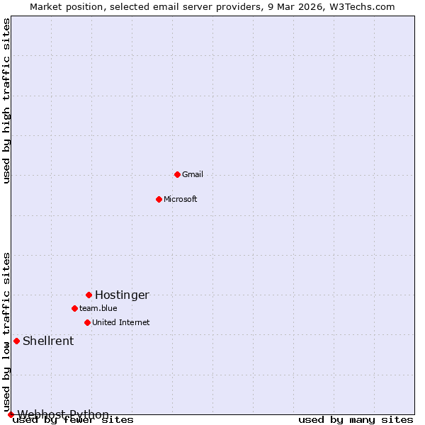 Market position of Hostinger vs. Shellrent vs. Webhost Python
