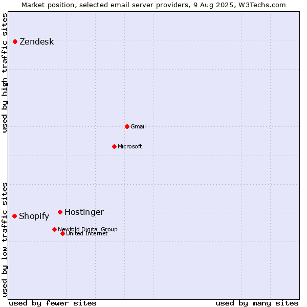 Market position of Hostinger vs. Zendesk vs. Shopify