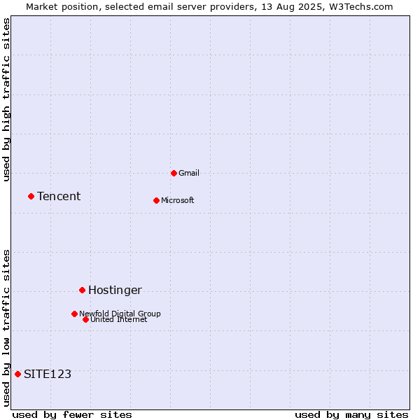 Market position of Hostinger vs. Tencent vs. SITE123