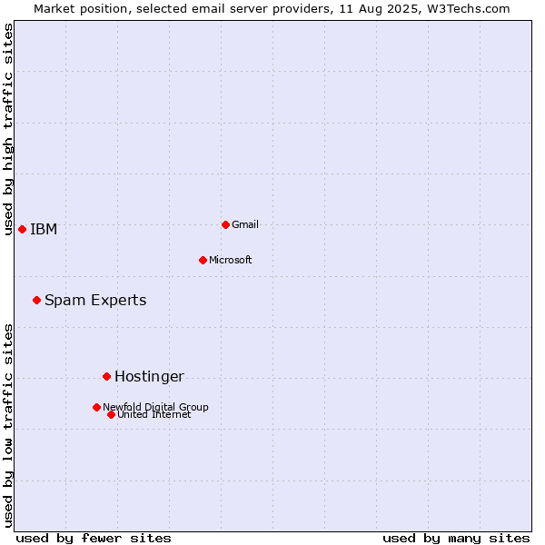 Market position of Hostinger vs. Spam Experts vs. IBM