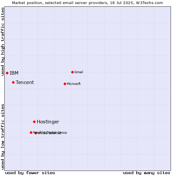 Market position of Hostinger vs. Tencent vs. IBM