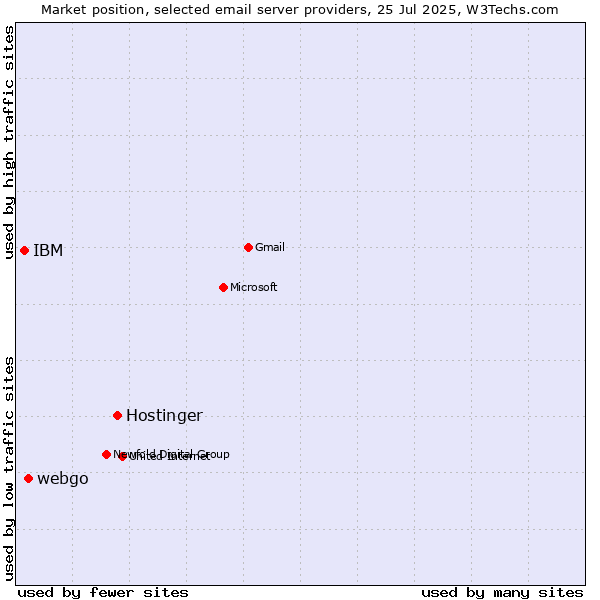 Market position of Hostinger vs. webgo vs. IBM