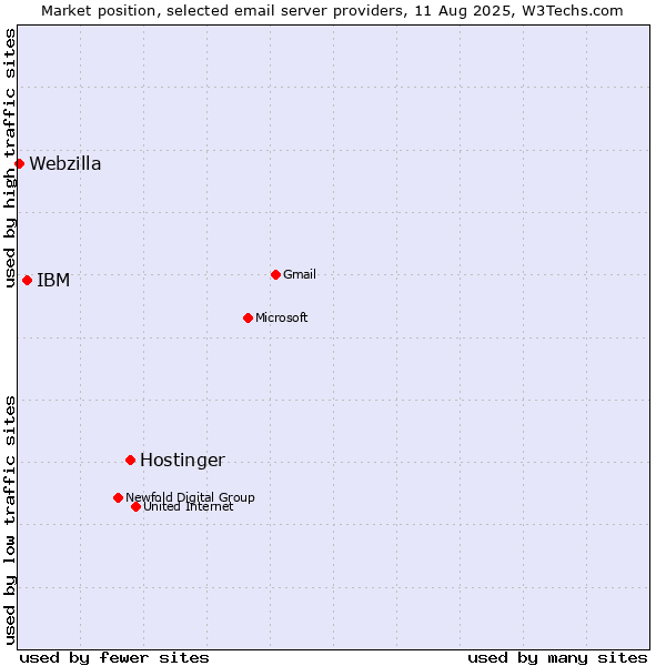 Market position of Hostinger vs. IBM vs. Webzilla