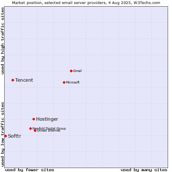 Market position of Hostinger vs. Tencent vs. Softtr