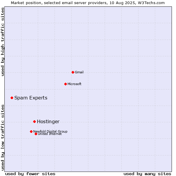 Market position of Hostinger vs. Spam Experts