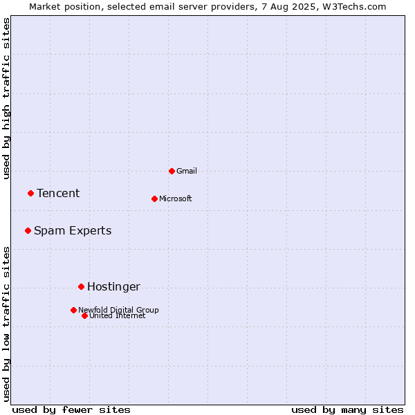 Market position of Hostinger vs. Tencent vs. Spam Experts