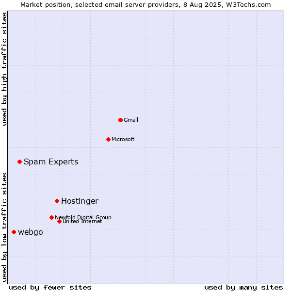 Market position of Hostinger vs. Spam Experts vs. webgo