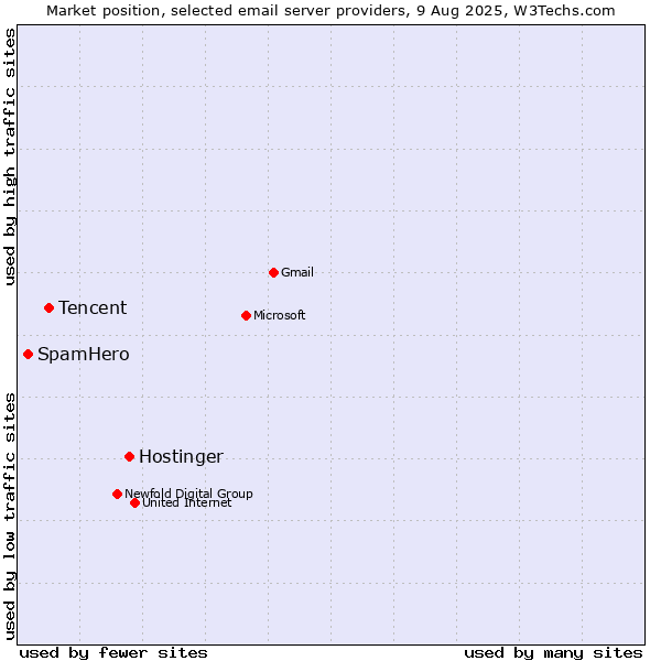 Market position of Hostinger vs. Tencent vs. SpamHero