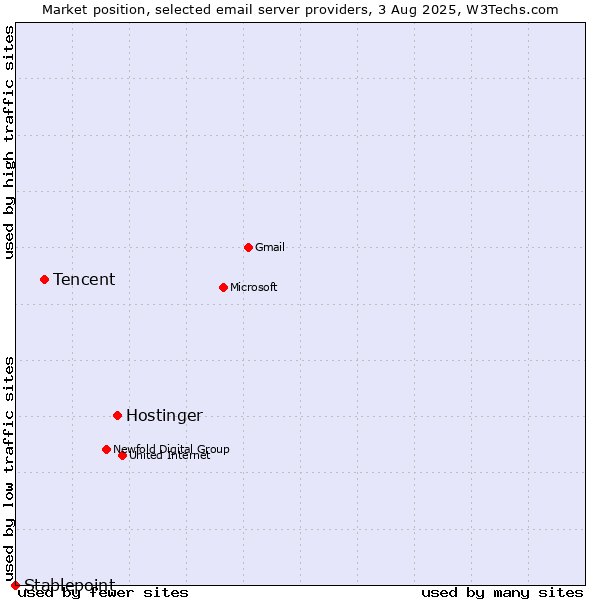 Market position of Hostinger vs. Tencent vs. Stablepoint