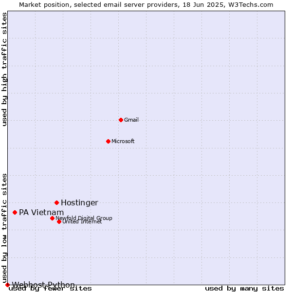Market position of Hostinger vs. PA Vietnam vs. Webhost Python