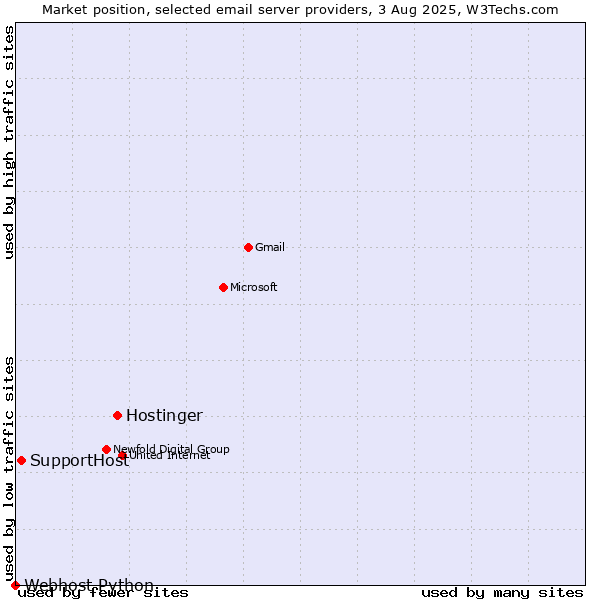 Market position of Hostinger vs. SupportHost vs. Webhost Python