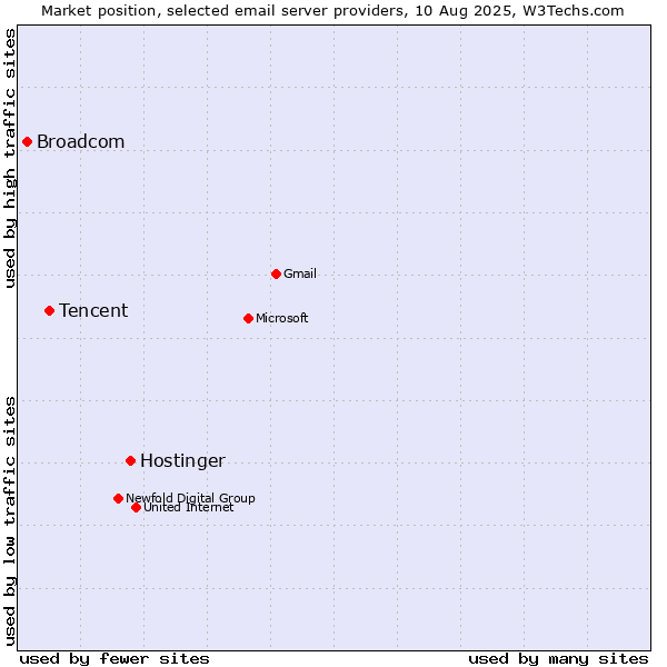 Market position of Hostinger vs. Tencent vs. Broadcom
