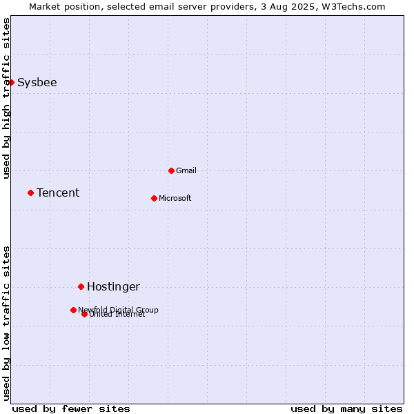 Market position of Hostinger vs. Tencent vs. Sysbee