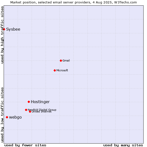 Market position of Hostinger vs. webgo vs. Sysbee