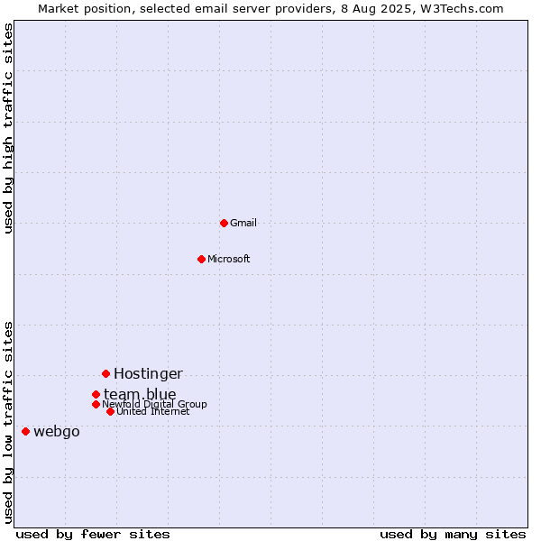 Market position of Hostinger vs. team.blue vs. webgo