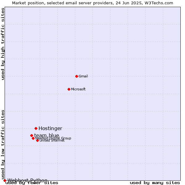 Market position of Hostinger vs. team.blue vs. Webhost Python