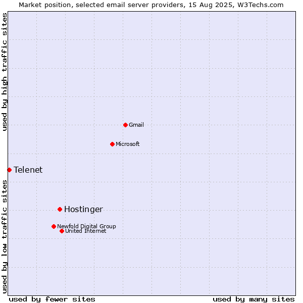 Market position of Hostinger vs. Telenet