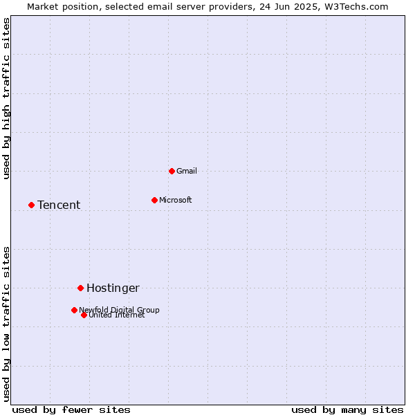 Market position of Hostinger vs. Tencent
