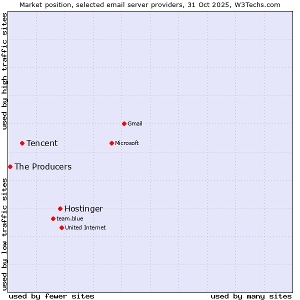 Market position of Hostinger vs. Tencent vs. The Producers