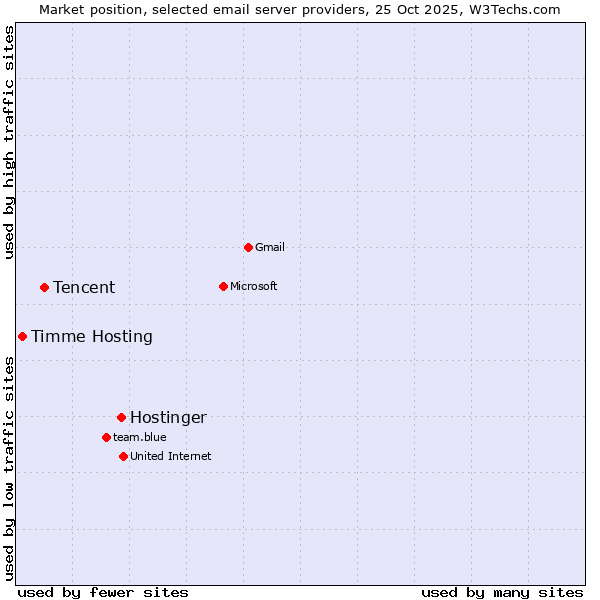 Market position of Hostinger vs. Tencent vs. Timme Hosting