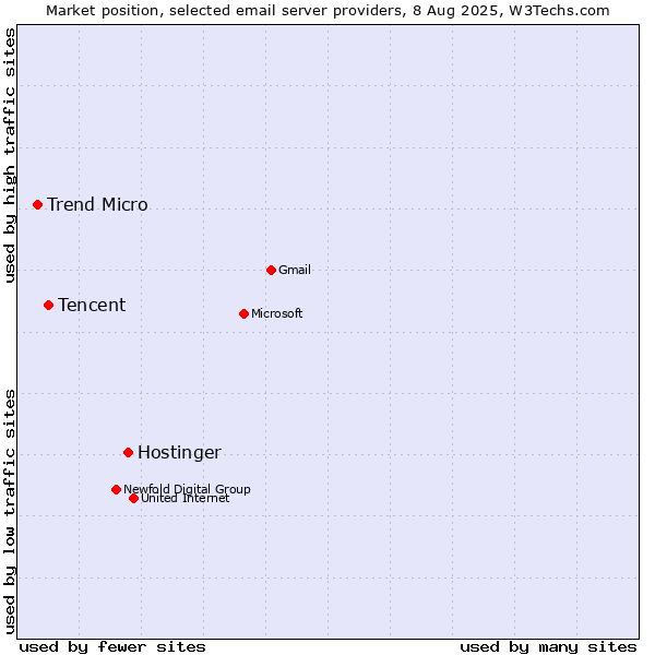 Market position of Hostinger vs. Tencent vs. Trend Micro