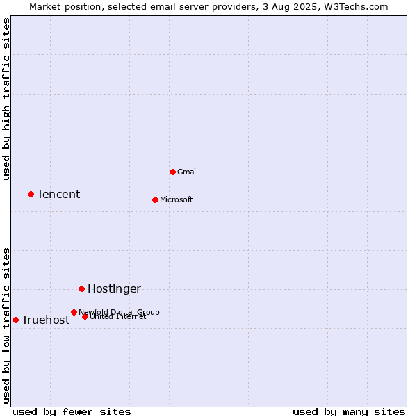Market position of Hostinger vs. Tencent vs. Truehost