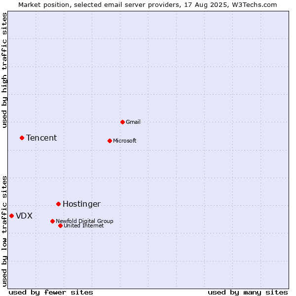 Market position of Hostinger vs. Tencent vs. VDX