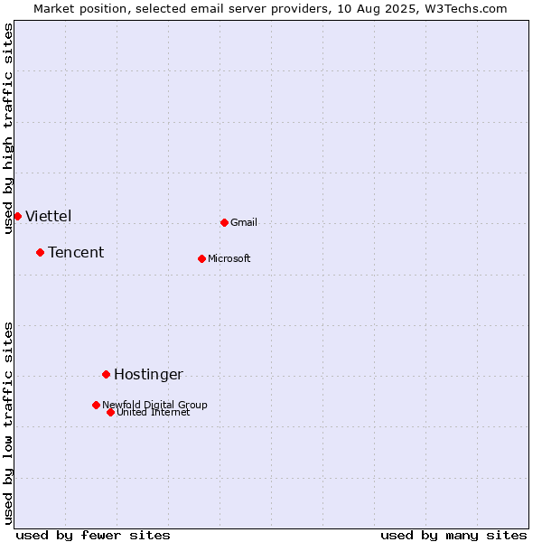Market position of Hostinger vs. Tencent vs. Viettel