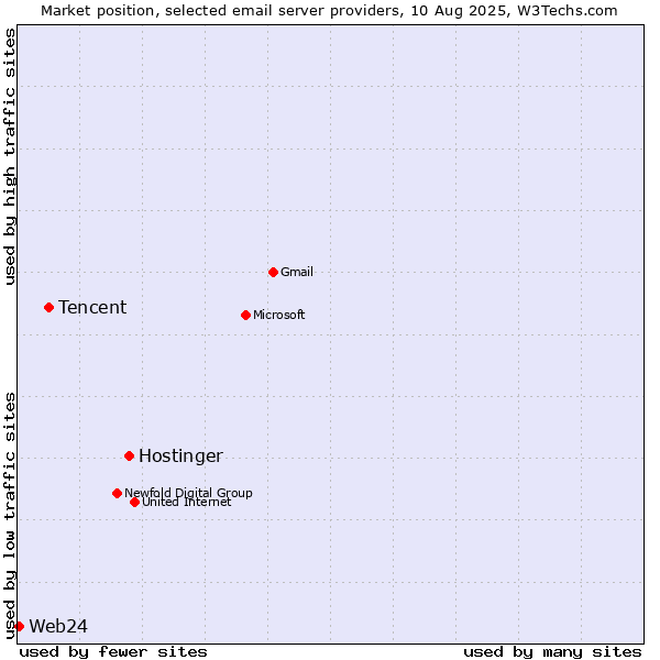 Market position of Hostinger vs. Tencent vs. Web24