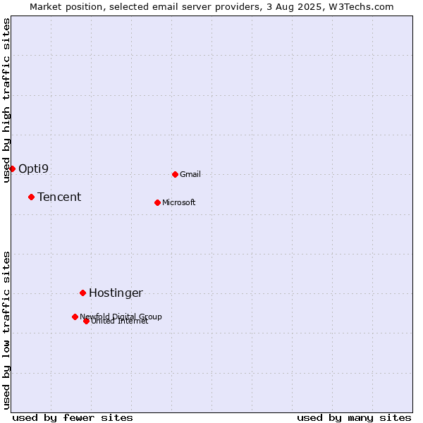Market position of Hostinger vs. Tencent vs. Opti9