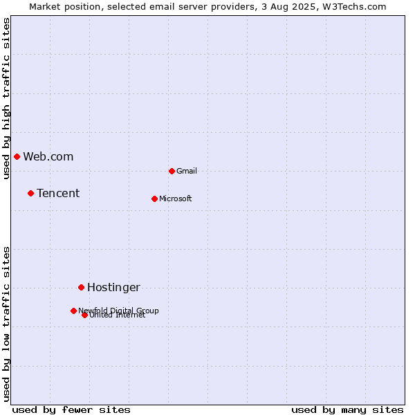 Market position of Hostinger vs. Tencent vs. Web.com