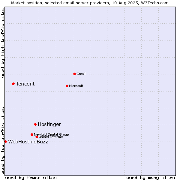 Market position of Hostinger vs. Tencent vs. WebHostingBuzz