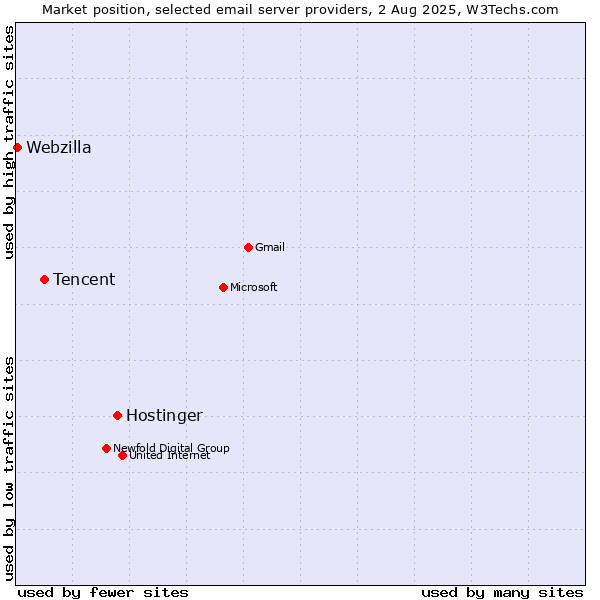 Market position of Hostinger vs. Tencent vs. Webzilla