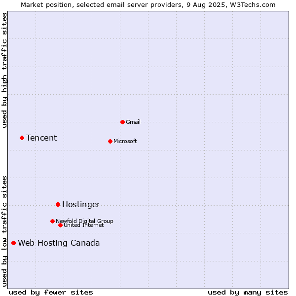 Market position of Hostinger vs. Tencent vs. Web Hosting Canada