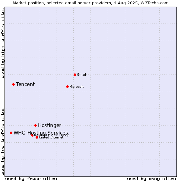 Market position of Hostinger vs. Tencent vs. WHG Hosting Services