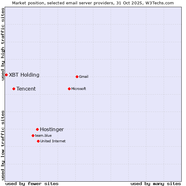 Market position of Hostinger vs. Tencent vs. XBT Holding
