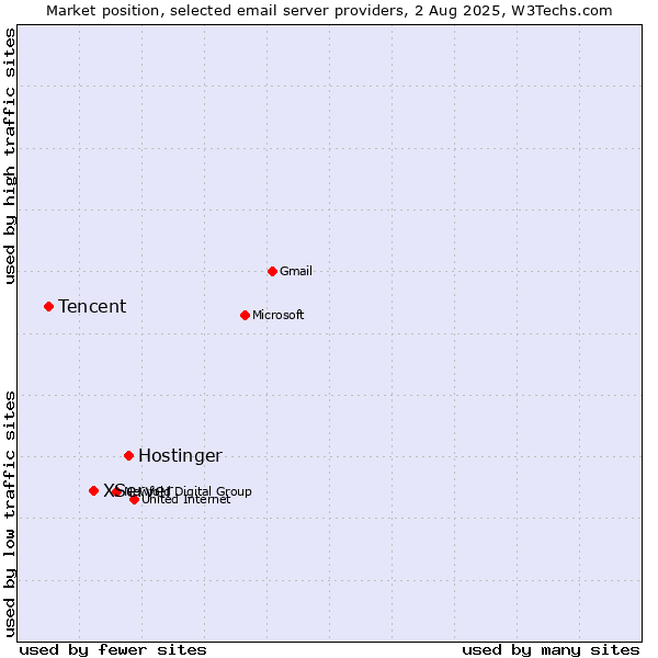 Market position of Hostinger vs. XServer vs. Tencent