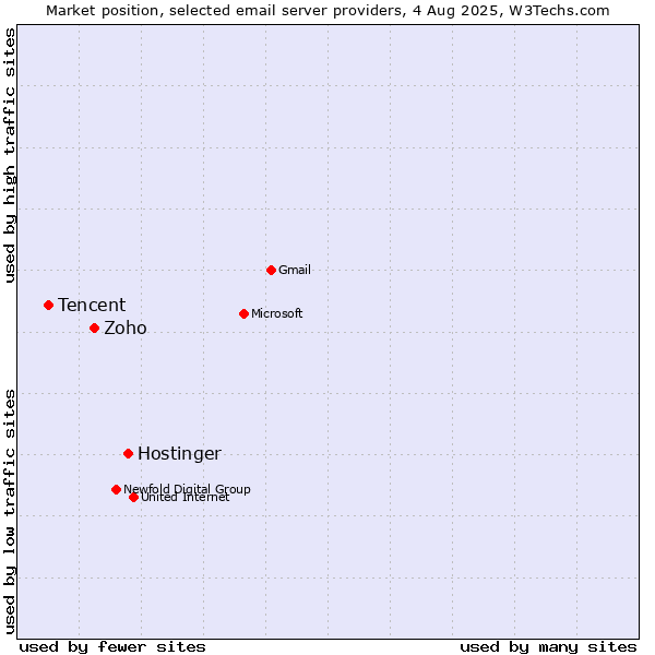 Market position of Hostinger vs. Zoho vs. Tencent