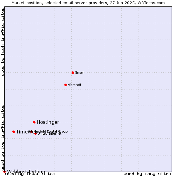 Market position of Hostinger vs. TimeWeb vs. Webhost Python