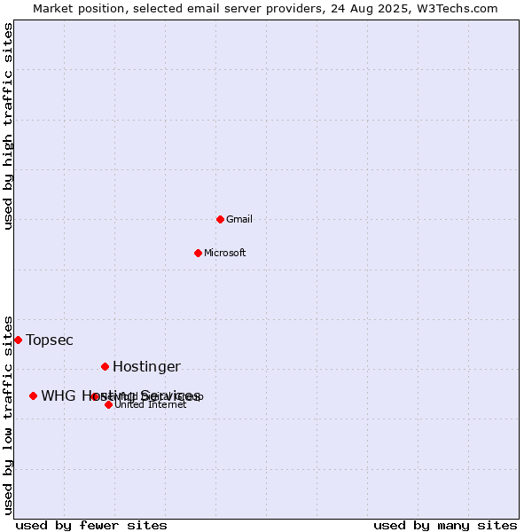 Market position of Hostinger vs. WHG Hosting Services vs. Topsec