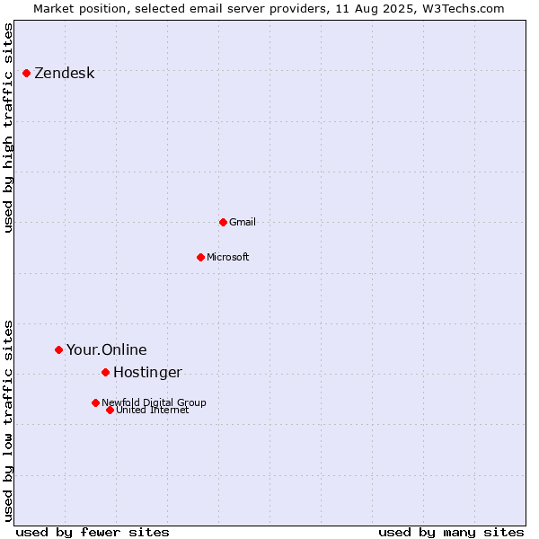 Market position of Hostinger vs. Your.Online vs. Zendesk